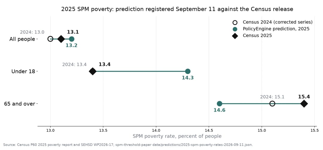 Our 2025 poverty prediction, graded