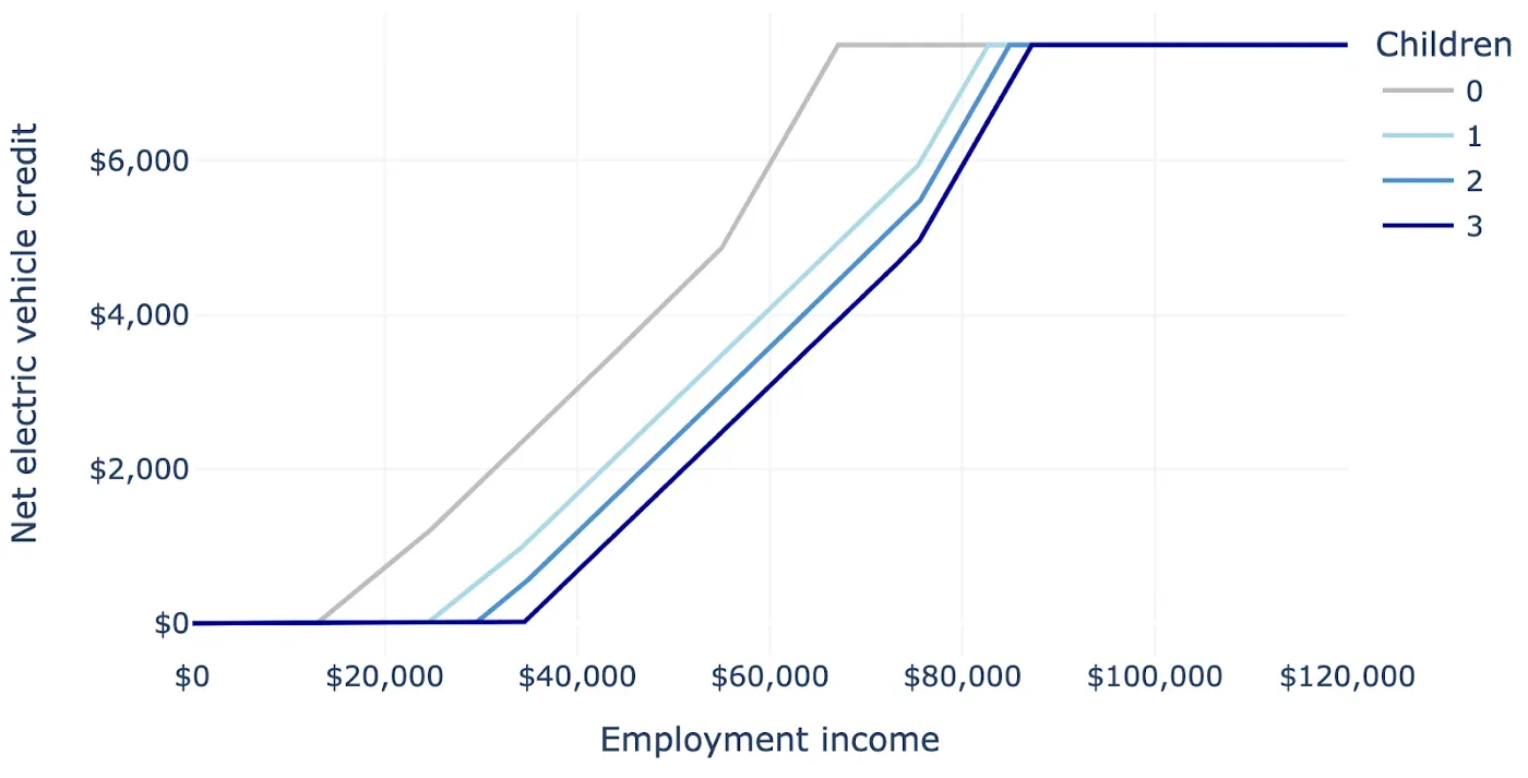 Electric vehicle tax credits under current law and the Inflation Reduction Act