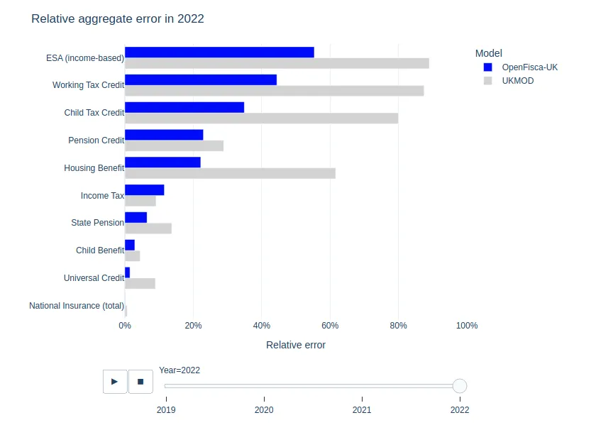 How machine learning tools make PolicyEngine more accurate