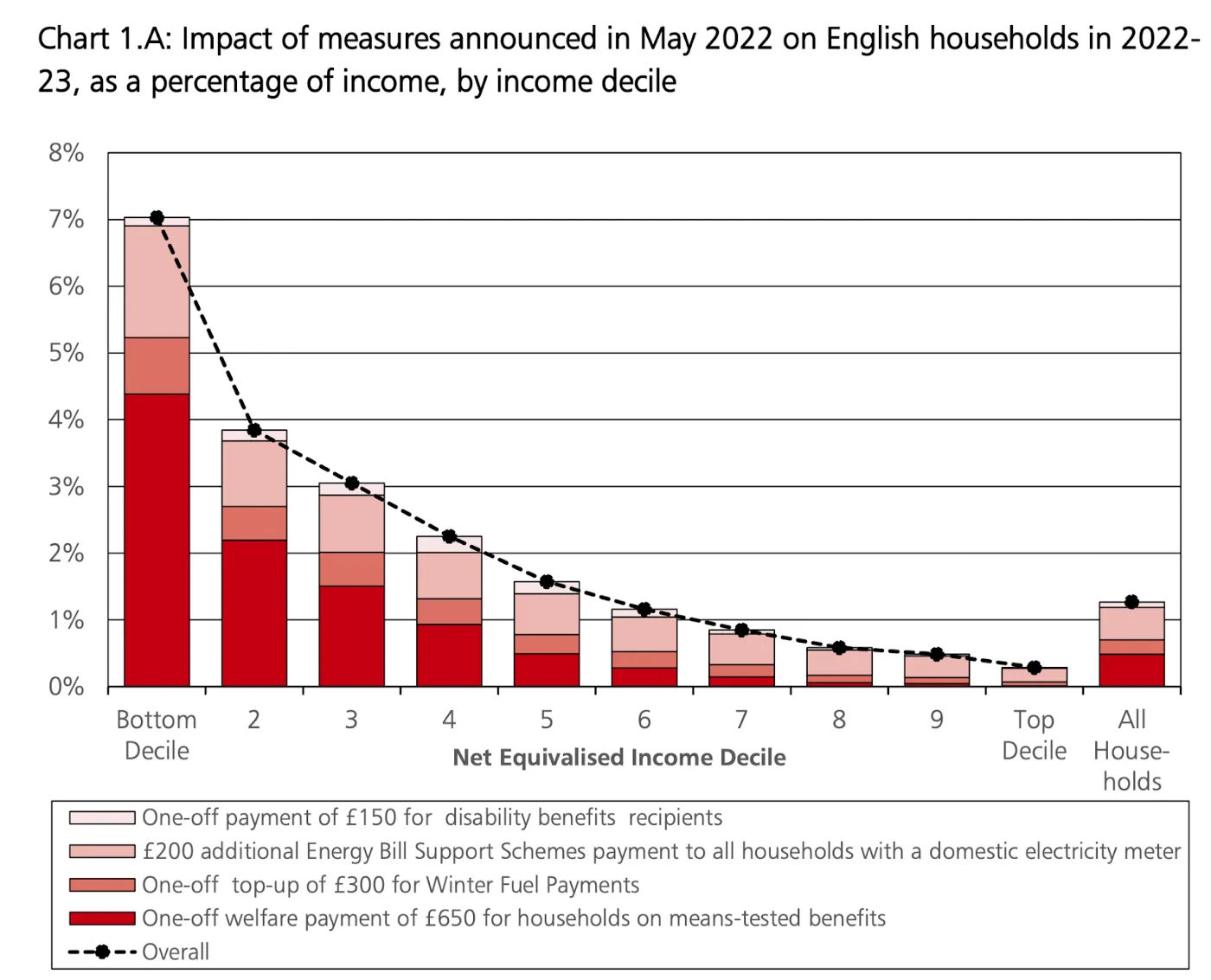 Impact of the Chancellor’s Cost of Living Support package