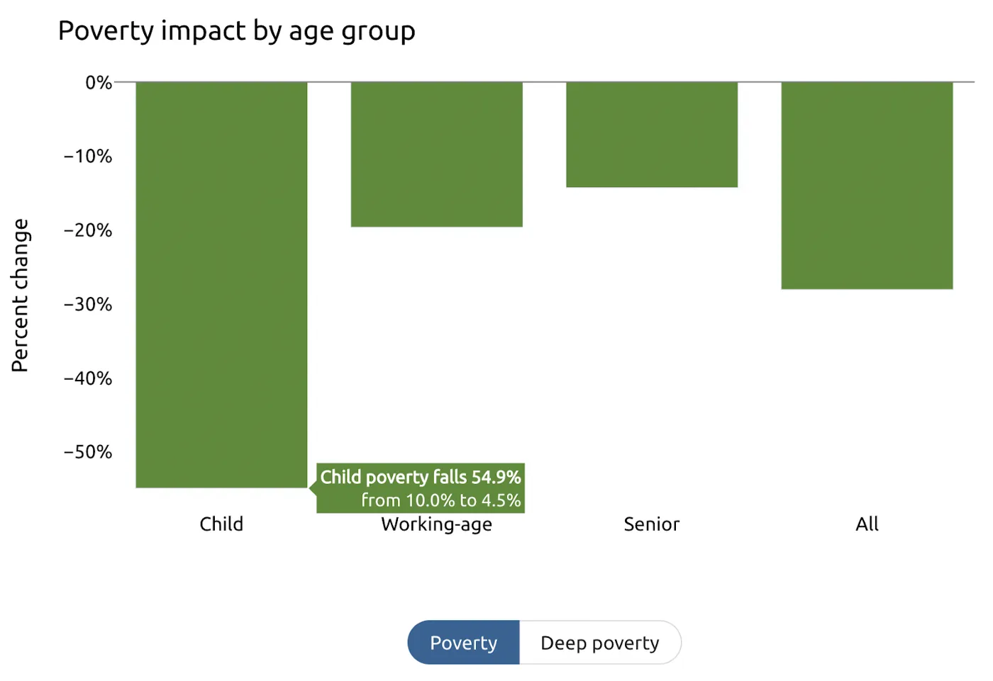 The new PolicyEngine US Population Impact page