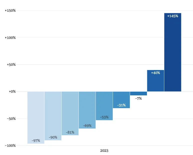 Autumn 2023 model calibration update