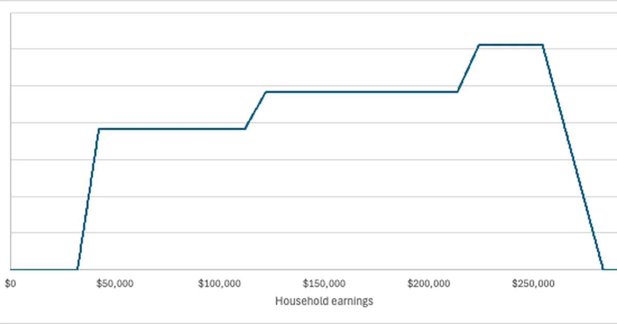 Rhode Island child tax credit would be bold, simple, and fiscally responsible — Niskanen Center